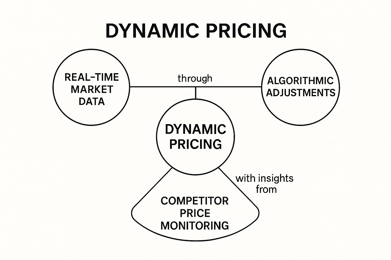 Top Product Pricing Strategies for Ecommerce (2026) - Unlocking the Competitive Edge